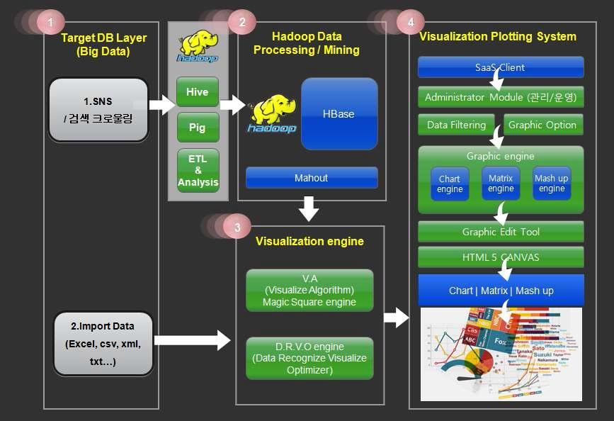 빅데이터 분석을 통한 시각화 서비스 개발 시스템 구성도