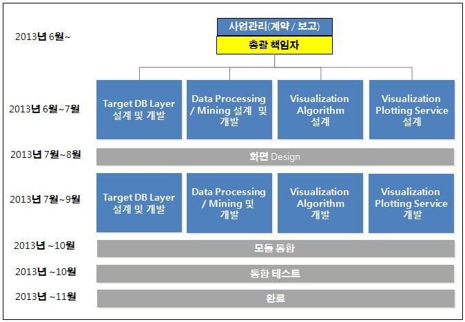 추진 조직 및 일정 계획