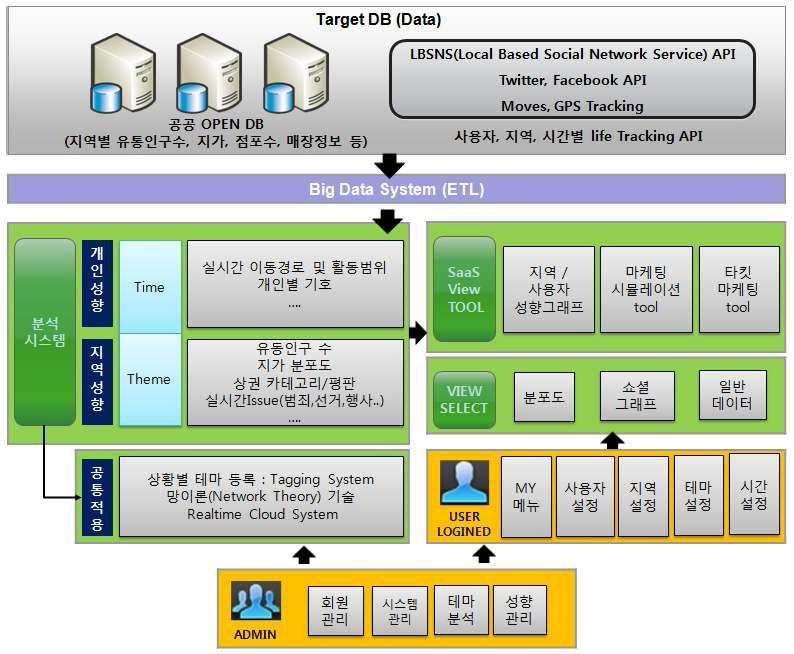 지오펜싱기술과 사용자 라이프트랙킹 기반의 마케팅 시뮬레이션 시스템