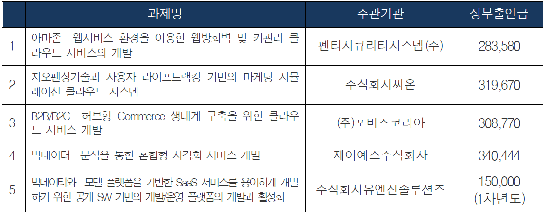 ‘13년 클라우드(SaaS) 서비스 개발 현황(단위 : 천원)