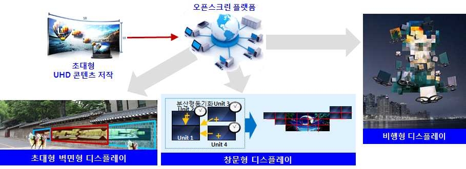 오픈스크린서비스 개념