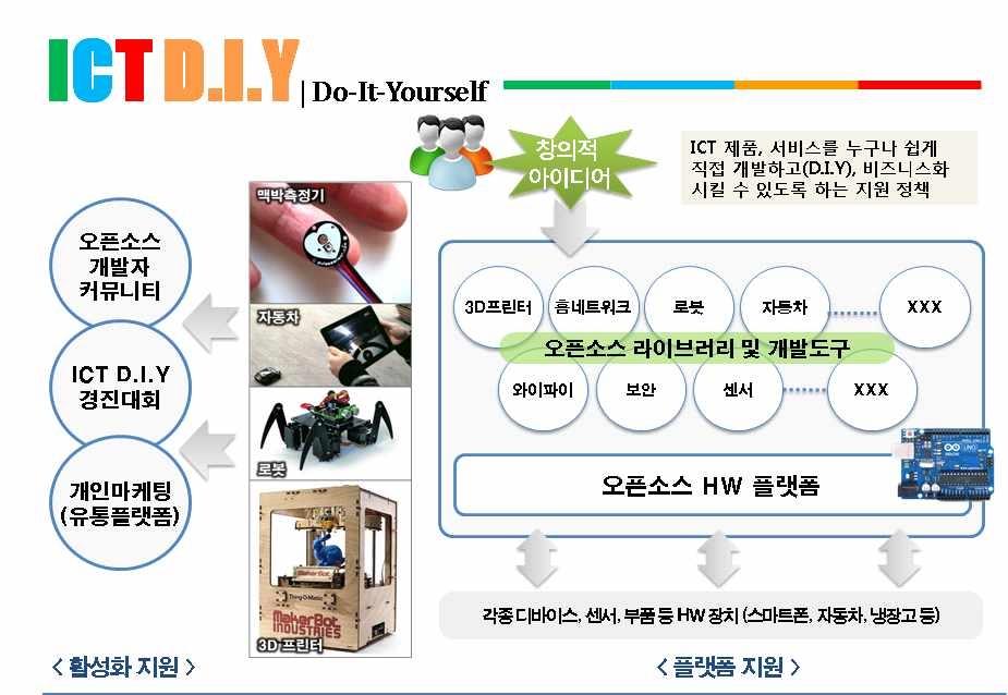 ICT D.I.Y 서비스 개념