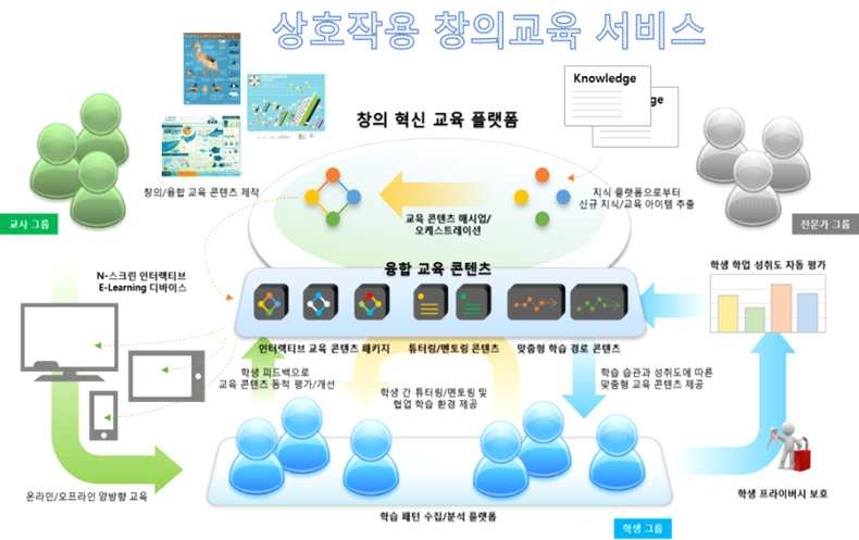 상호작용 창의교육 서비스 개념