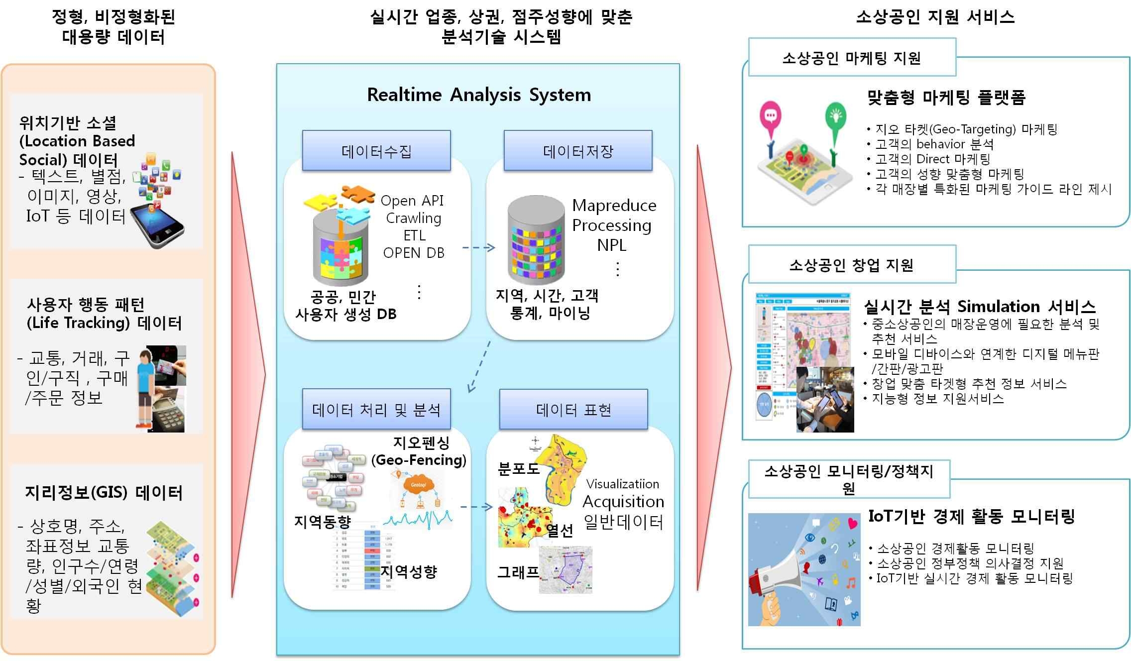 디지털 소상공인 지원서비스 개념