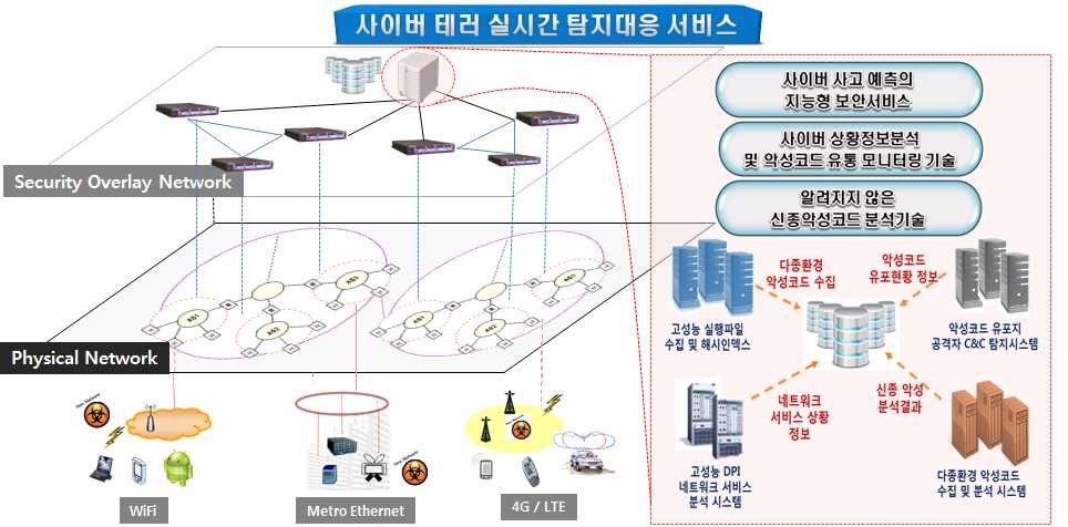 사이버 테러 실시간 대응 서비스 개념