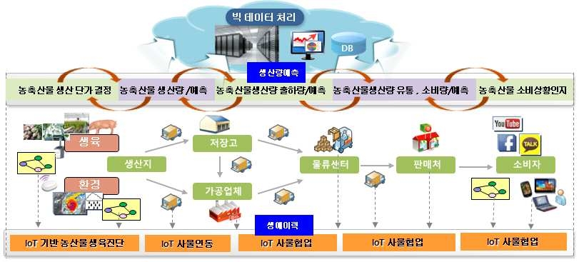 농수축산물 안심 서비스