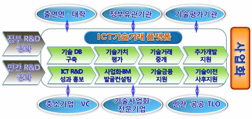 ICT 기술거래플랫폼