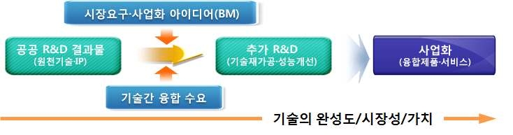 사업화를 위한 추가연구개발 프로세스