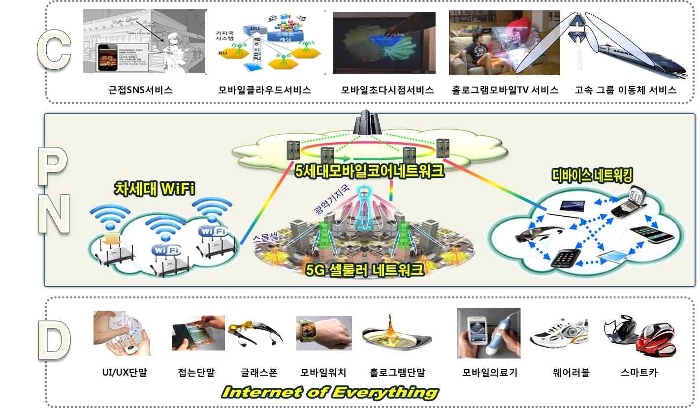 5G 이동통신 개념도