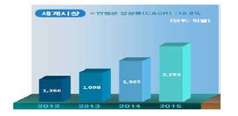 세계 디지털콘텐츠 시장 규모