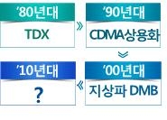 ICT R&D 대표성과