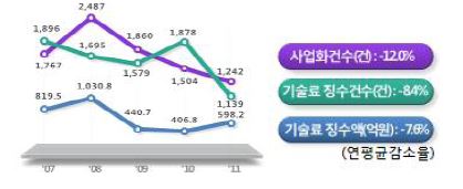 공공 ICT R&D 성과