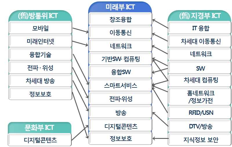 ICT R&D 체계 개편