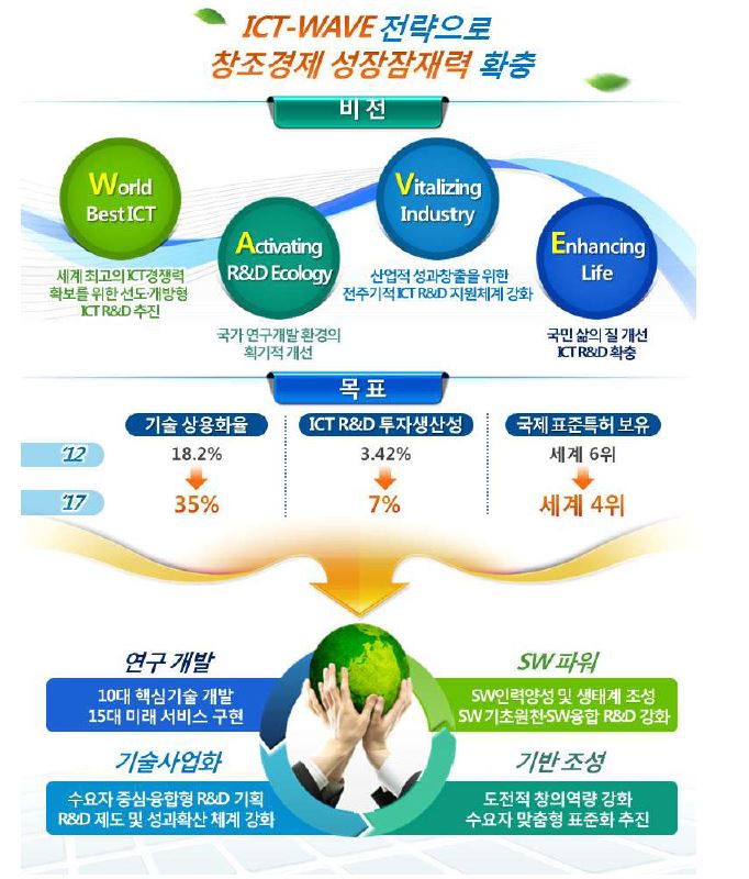 ICT R&D 전략 비전도