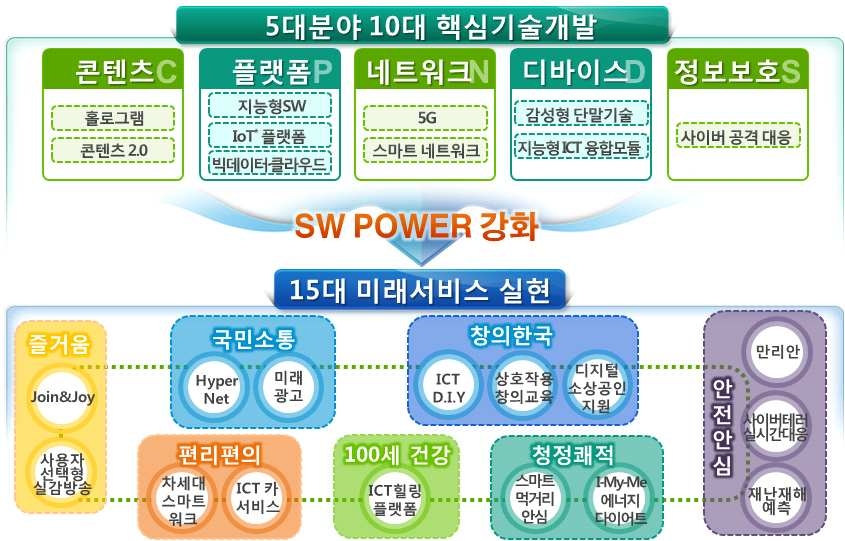 SW 기반 5대 분야-10대 핵심기술-15대 미래서비스 연계도