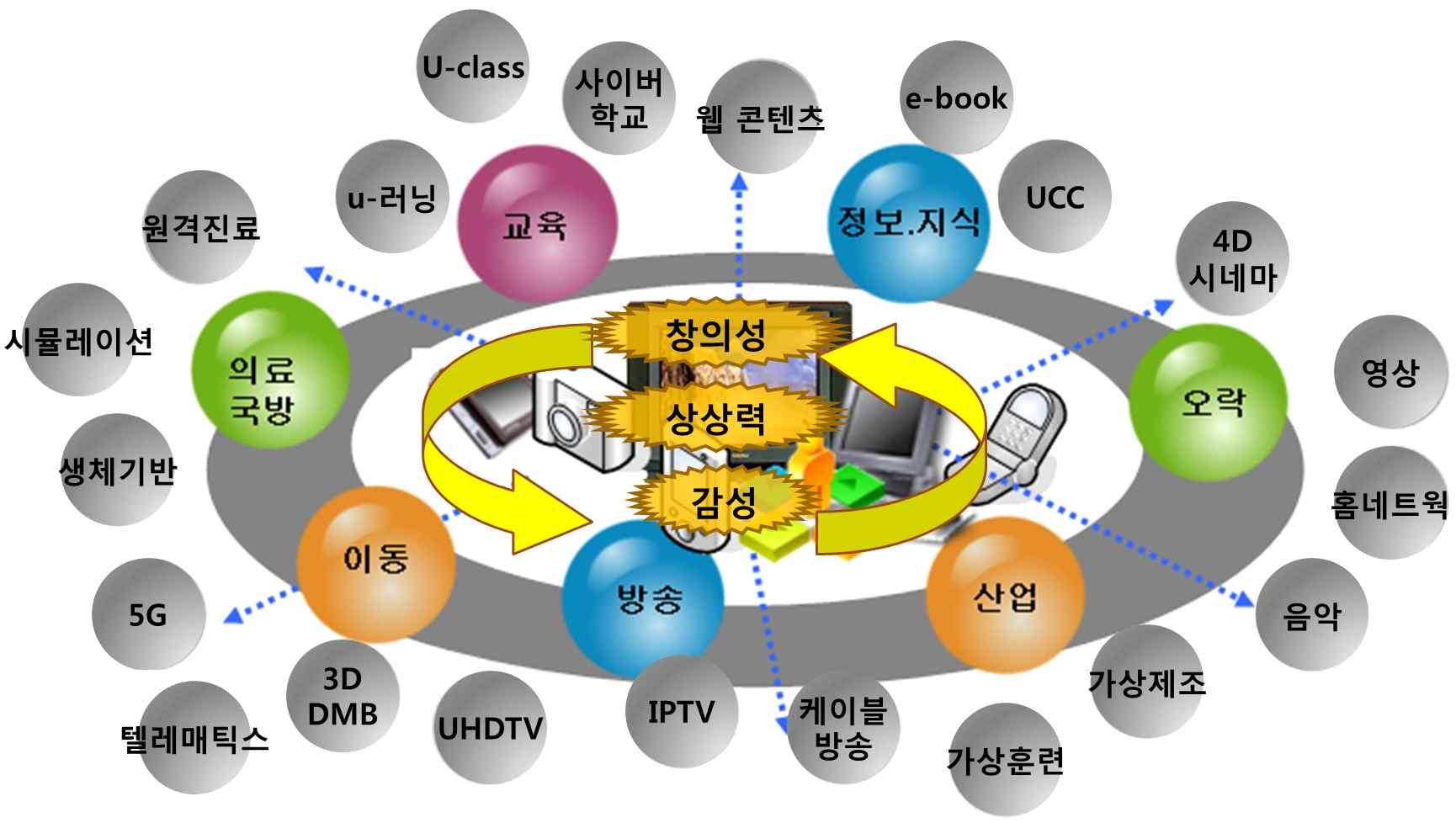 디지털 콘텐츠 기술의 개념