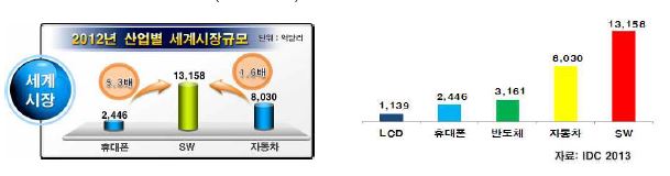 SW-플랫폼 시장규모