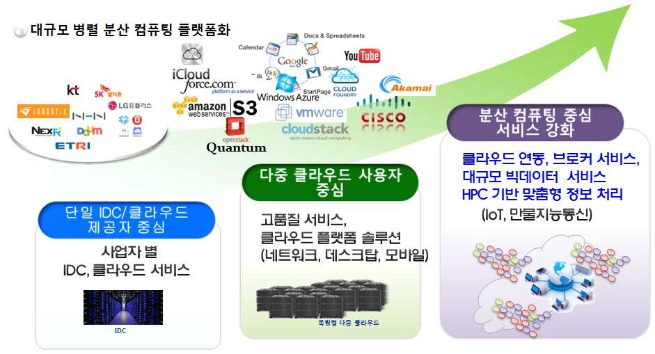 분산 컴퓨팅 플랫폼