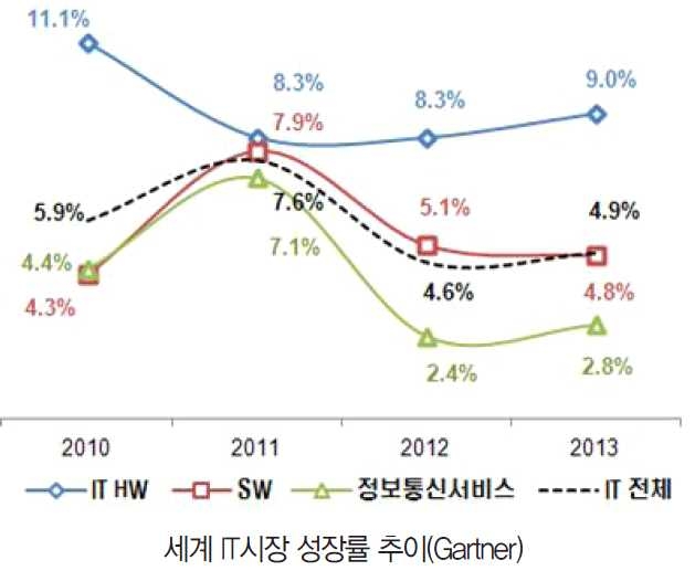 세계 IT 시장 성장률 추이