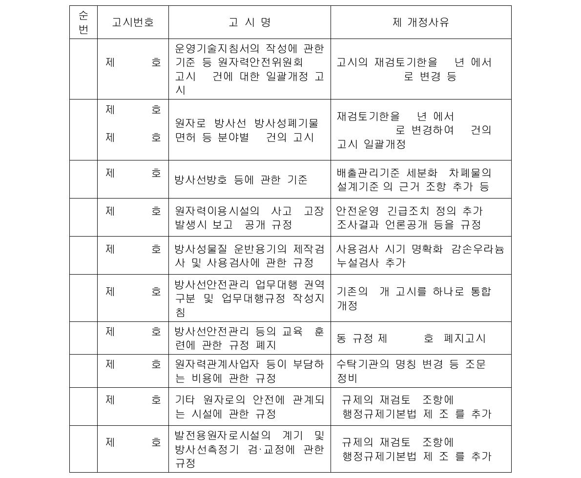 2013년도 개정 공포 고시 (총괄표)