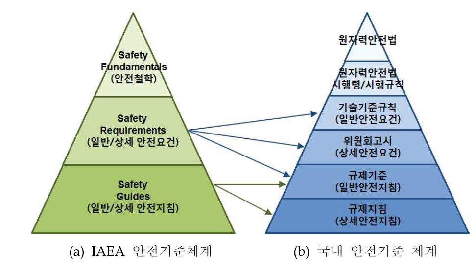 그림 4-1. IAEA 안전기준 및 국내 안전기준의 체계 비교