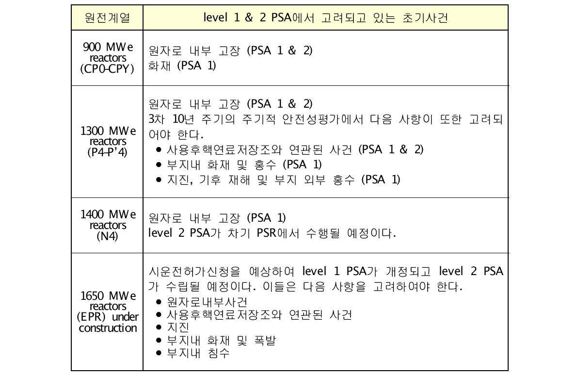 프랑스 원전의 level 1 & 2 PSA에서 고려되고 있는 초기사건