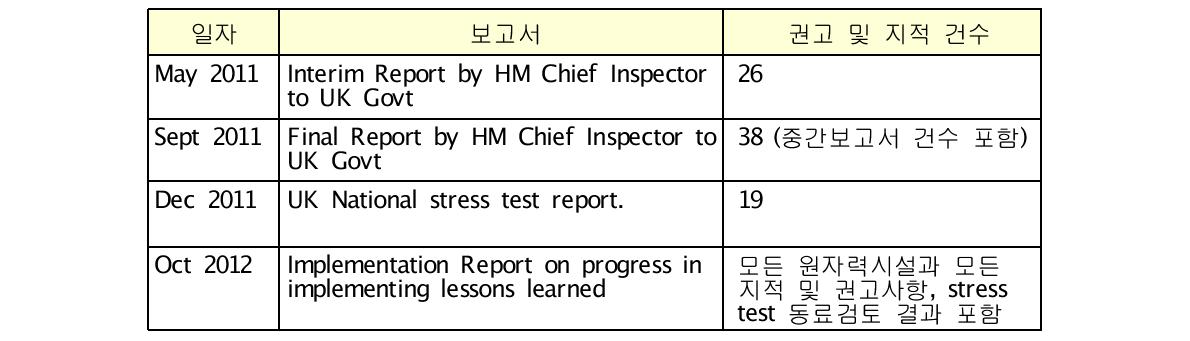 영국 규제기관(ONR) 보고서 목록