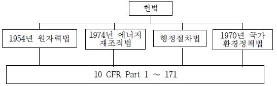 그림 4.8-1 미국의 원자력 안전규제에 관한 법령체계