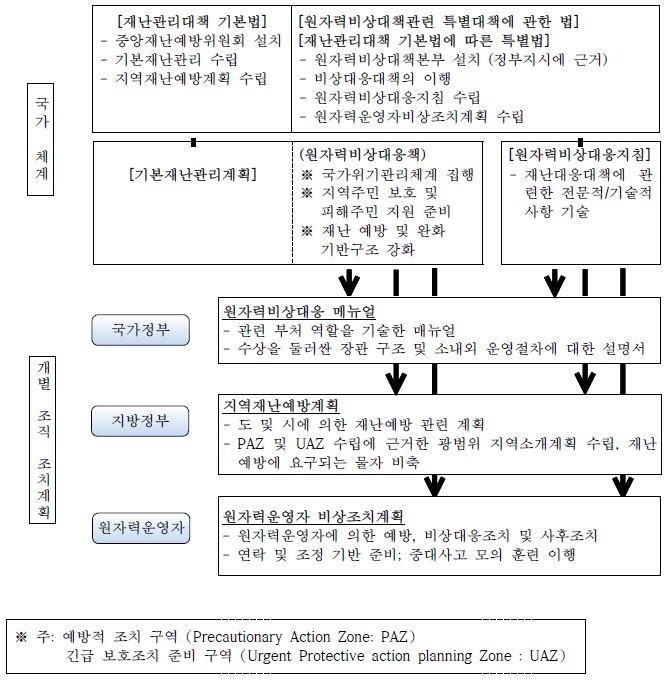 그림 4.8-3 일본의 원자력 비상관련 법률 체계