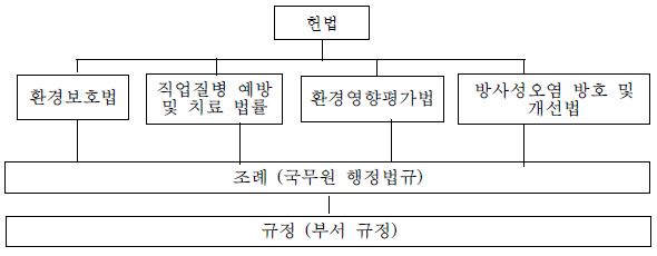 그림 4.8-4 중국의 원자력 안전규제에 관한 법령체계