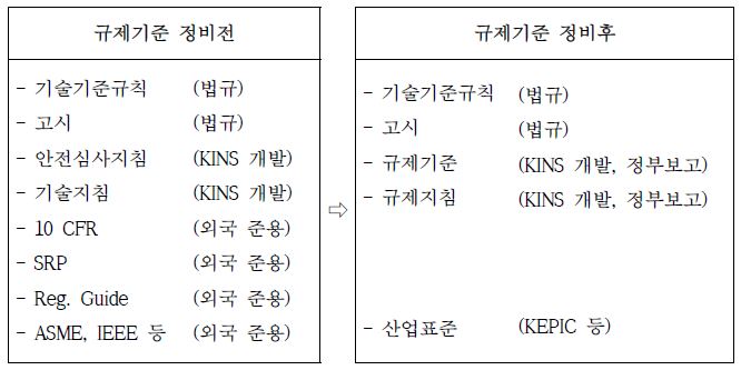 그림 5-1. 기술기준체계의 변화