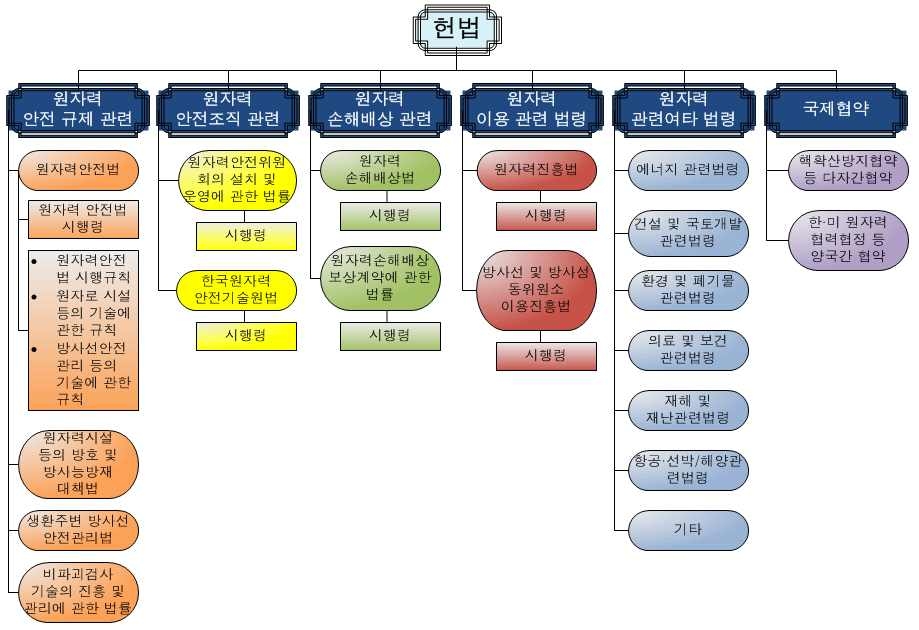 그림 2-1. 원자력관계법령 체계