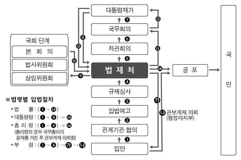 그림 2-2. 정부 입법과정