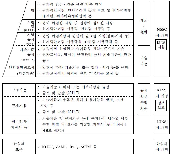 그림 3-1. 원자력관계법령 및 기술기준 체계