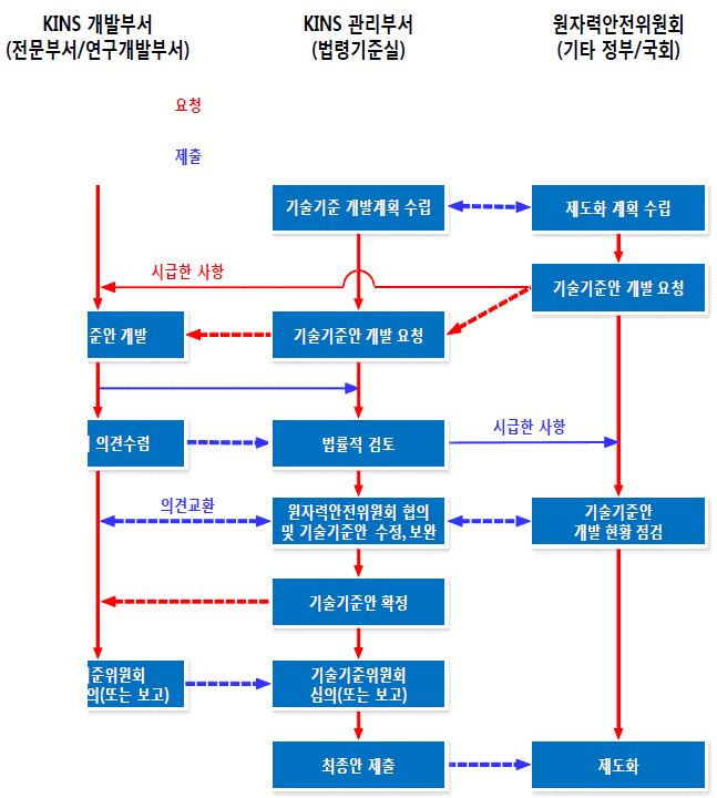 그림 3-2. 기술기준 개발 절차