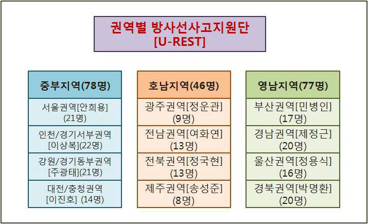 2013년 권역별 방사선사고지원단 구성