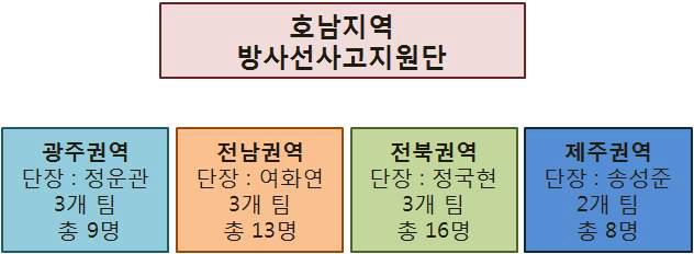 2013년 호남지역 방사선사고지원단 조직표