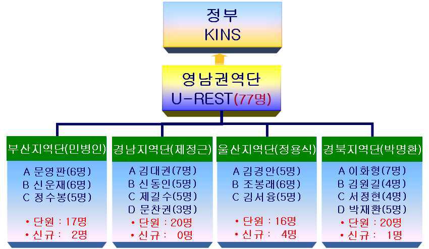 2013년 영남지역 방사선사고지원도 조직표