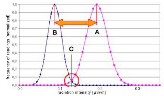 백그라운드(B)와 조사준위에 당하는 선원 (A)에 대한 방사선 감시기의 신호를 각각 측정하여 중첩한 그림