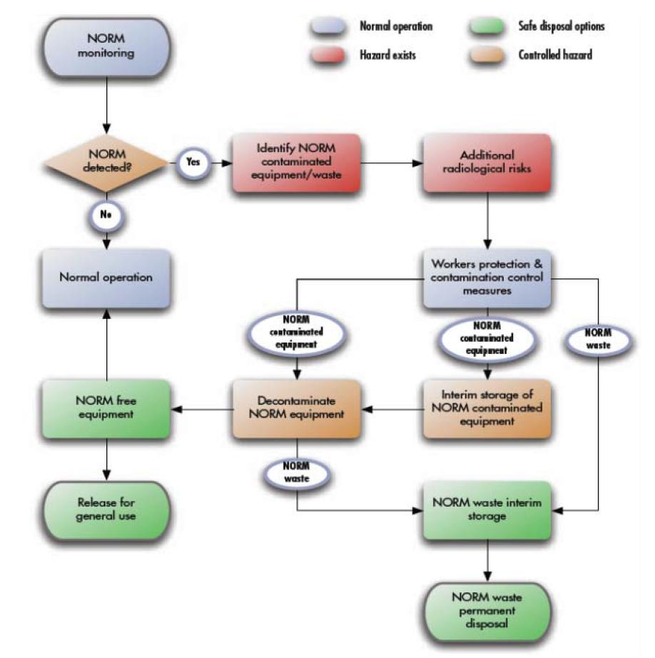 영국의 NORM Management Process Cycle