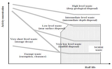 방사성폐기물 분류에 따른 처분방식