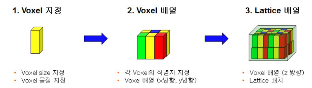 체적소(Voxel)를 MCNPX에 구현하는 방법
