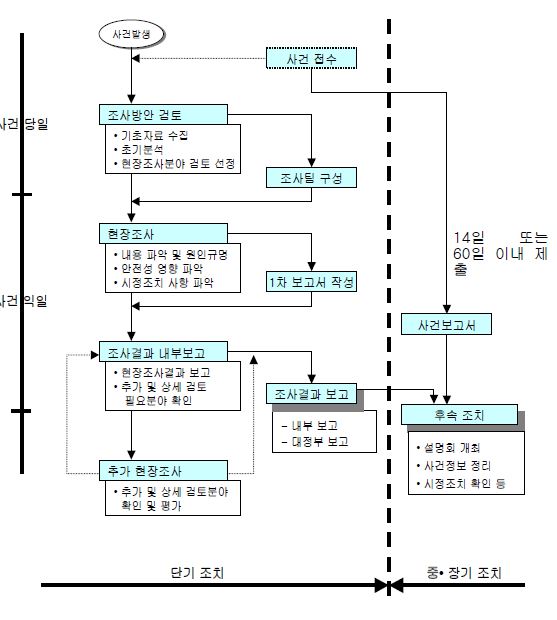 국내 원전 사고·고장 현장조사 처리 흐름도