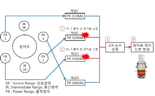 울진 1호기 사건 전개 개략도