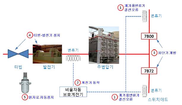 고리 4호기 사건전개 개략도