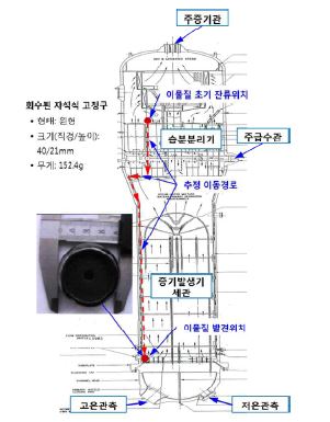 회수된 자석식 고정구 및 이동경로