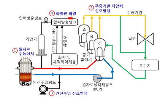 고리 4호기 안전주입 발생 개략도