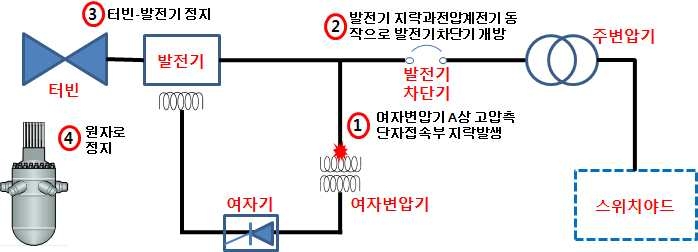 고리 1호기 사건전개 개략도