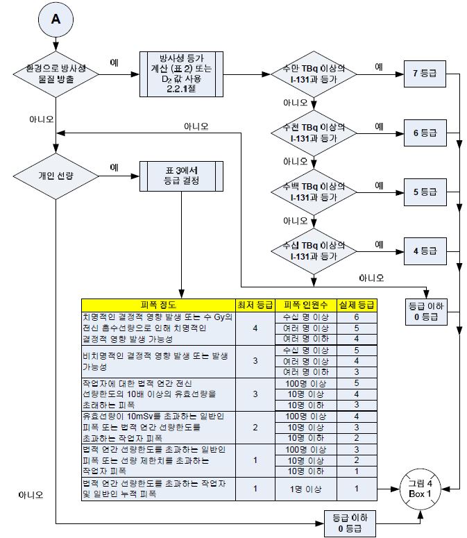 주민/작업자 및 환경 영향에 대한 평가 절차