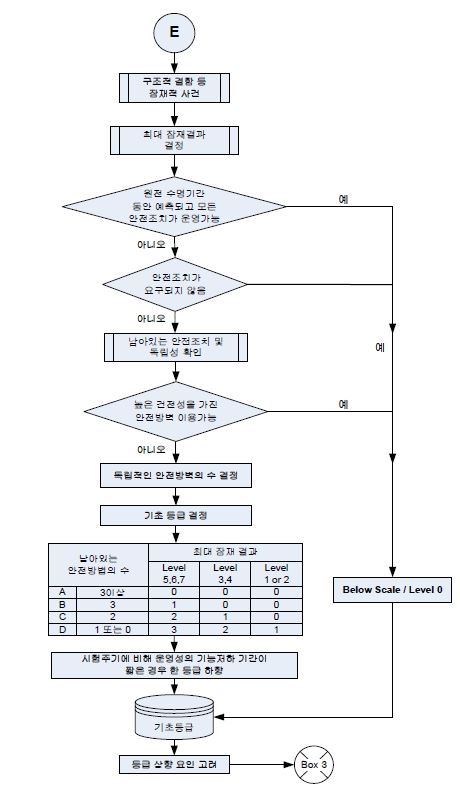 핵주기시설, 연구로, 가속기, Category 1 source 취급 시설 및 출력 상태가 아닌 원자로에서의 심층방어 영향에 대한 평가 절차